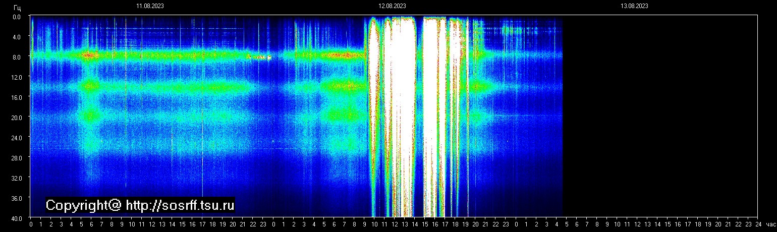 Schumannfrekvens från 13.08.2023 utsikt