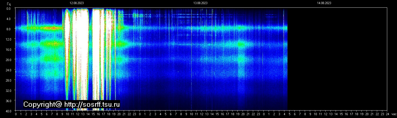 Schumannfrekvens från 14.08.2023 utsikt