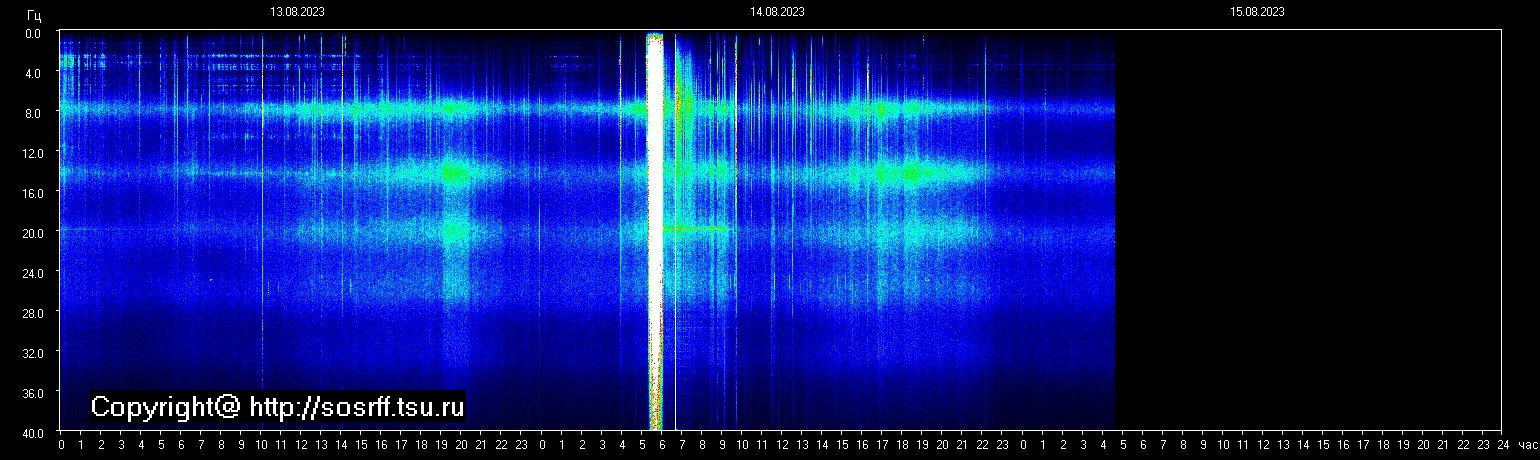 Schumannfrekvens från 15.08.2023 utsikt