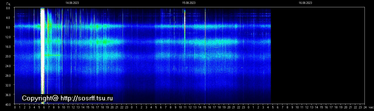 Schumannfrekvens från 16.08.2023 utsikt