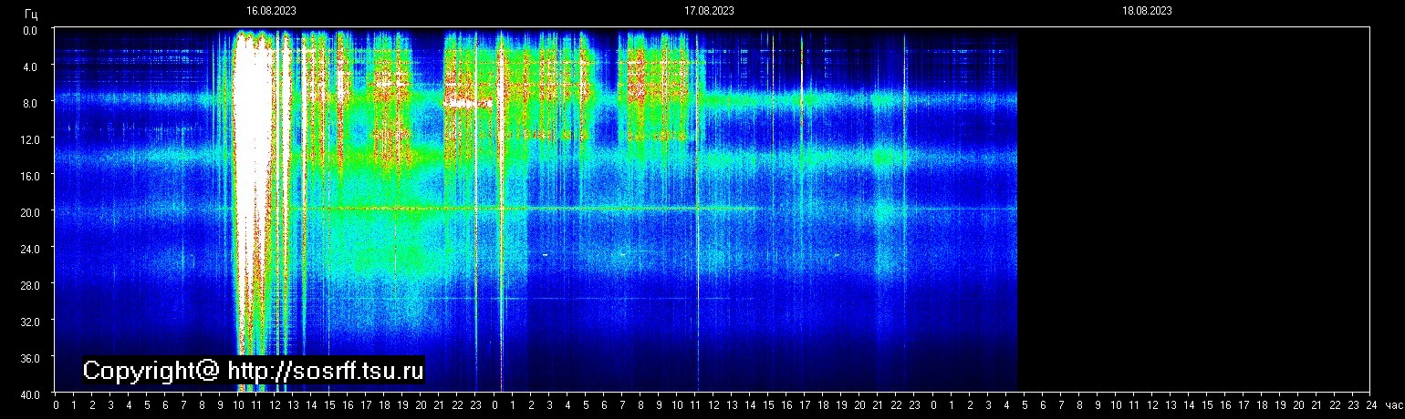 Schumannfrekvens från 18.08.2023 utsikt