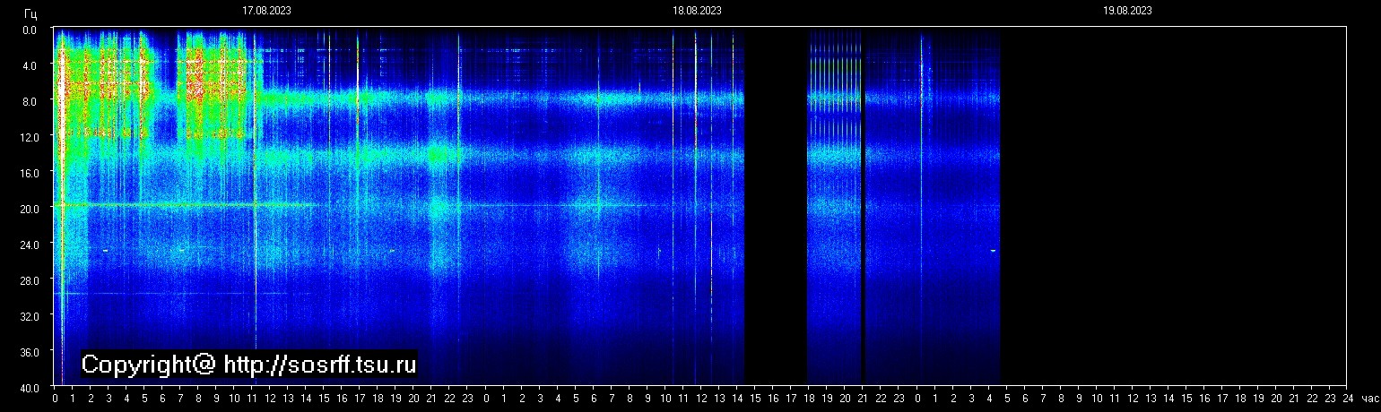 Schumannfrekvens från 19.08.2023 utsikt