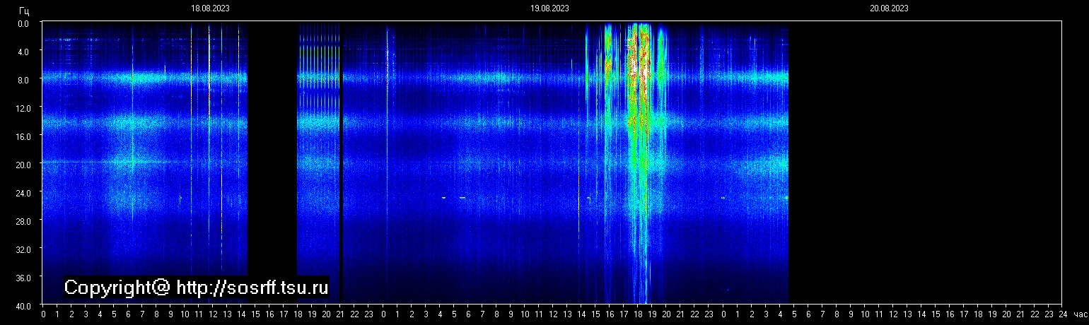 Schumannfrekvens från 20.08.2023 utsikt