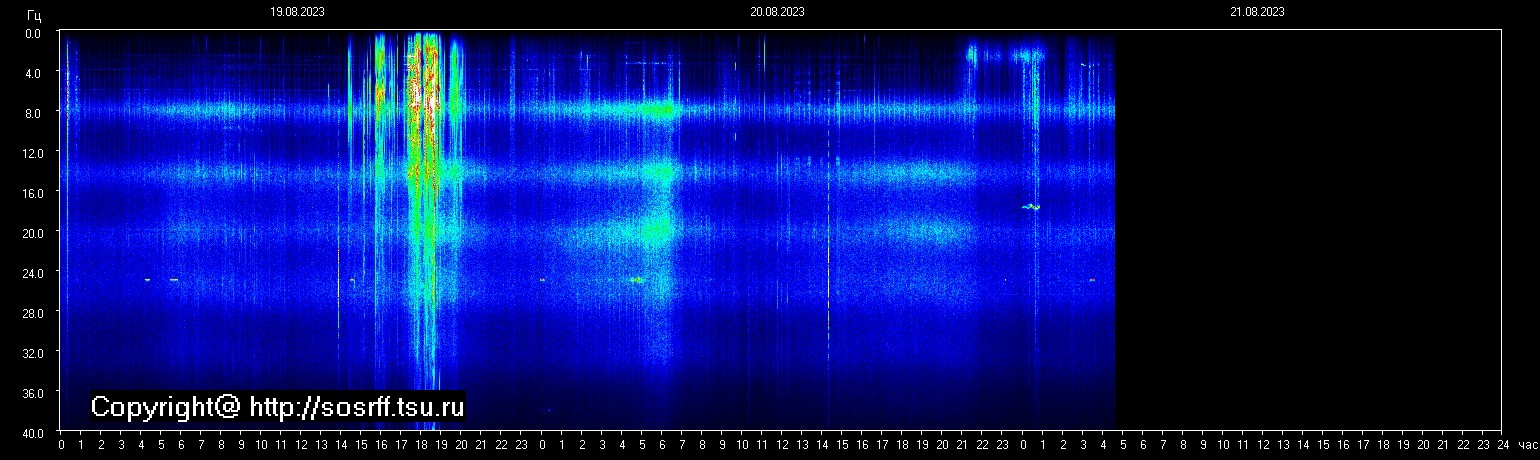 Schumannfrekvens från 21.08.2023 utsikt