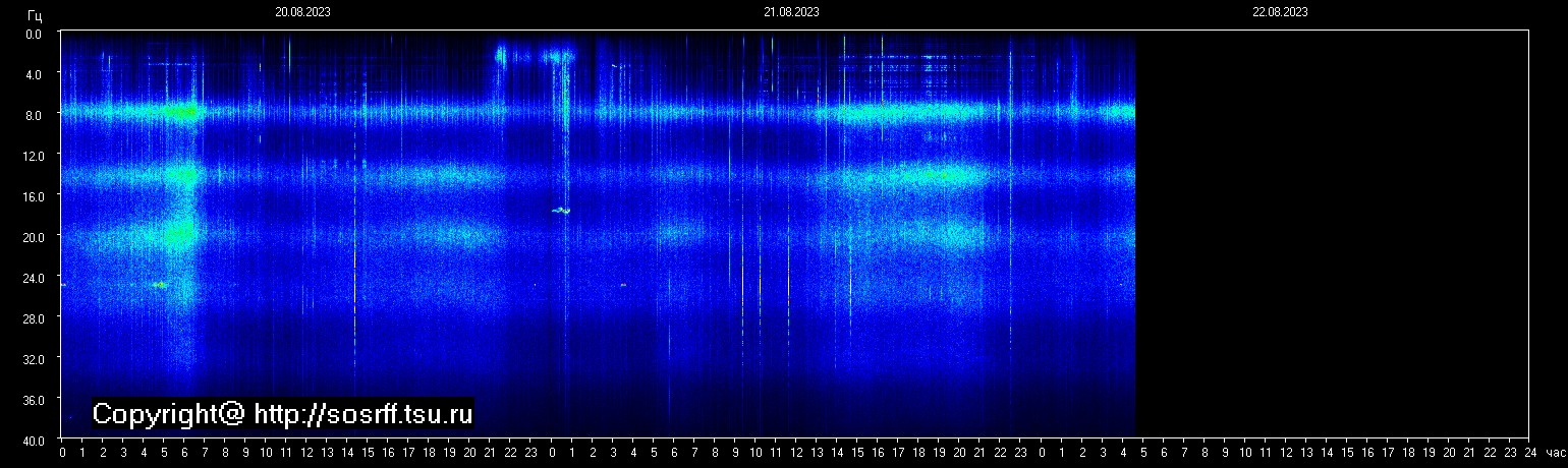Schumannfrekvens från 22.08.2023 utsikt
