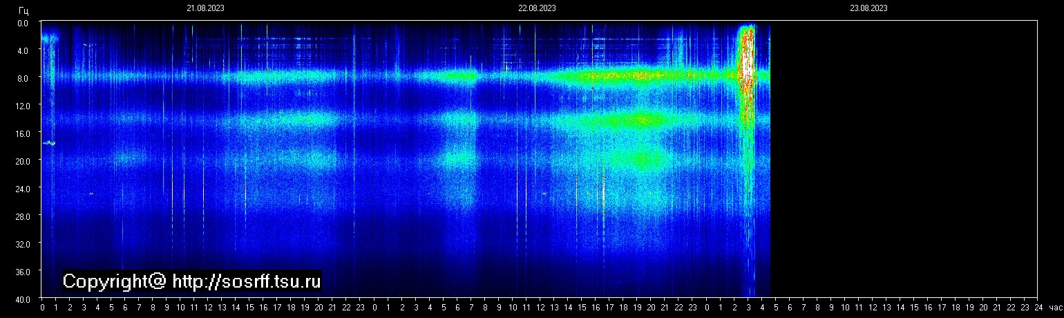 Schumannfrekvens från 23.08.2023 utsikt
