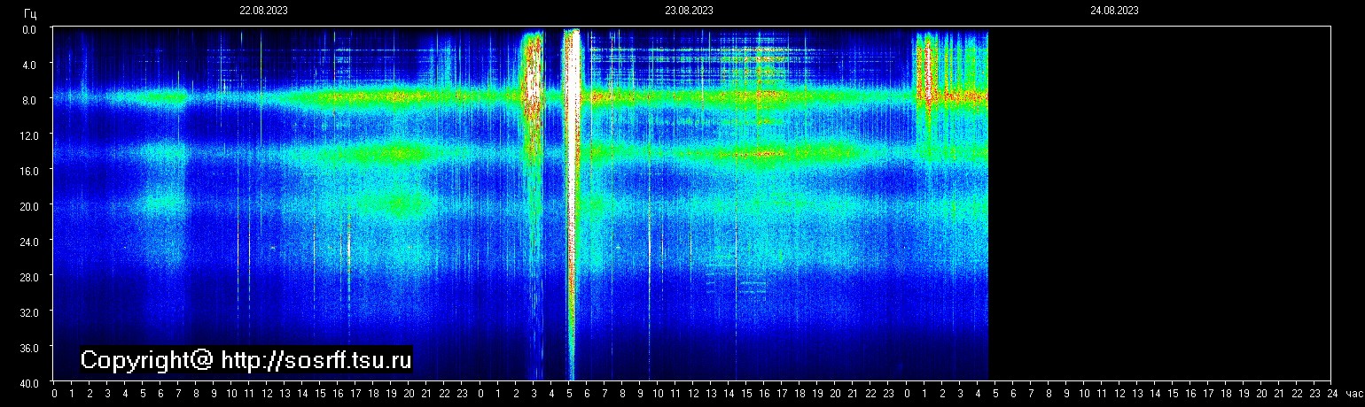 Schumannfrekvens från 24.08.2023 utsikt