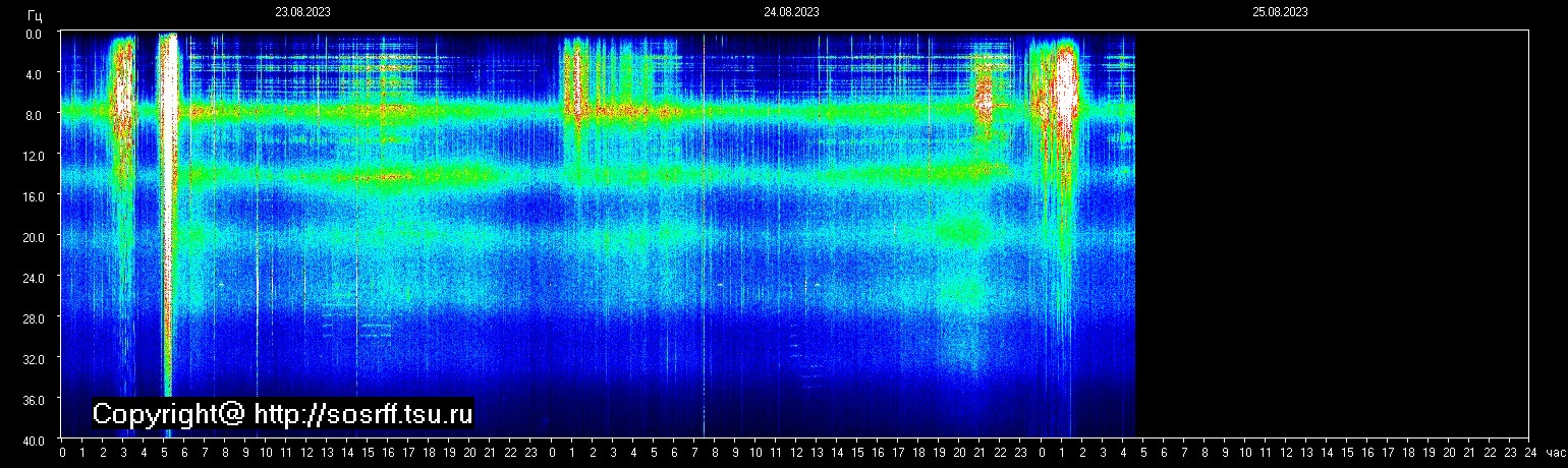 Schumannfrekvens från 25.08.2023 utsikt