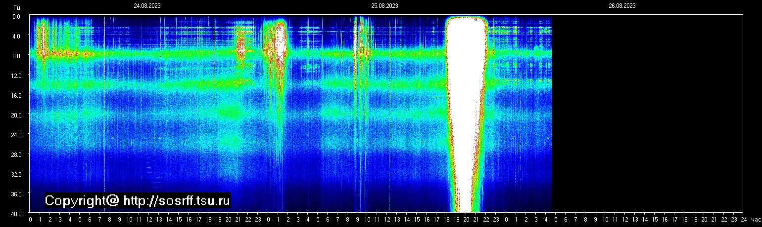 Schumannfrekvens från 26.08.2023 utsikt