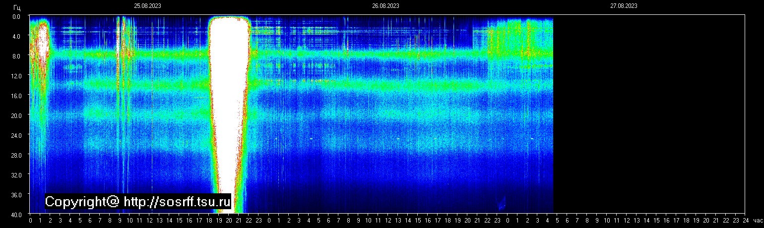 Schumannfrekvens från 27.08.2023 utsikt