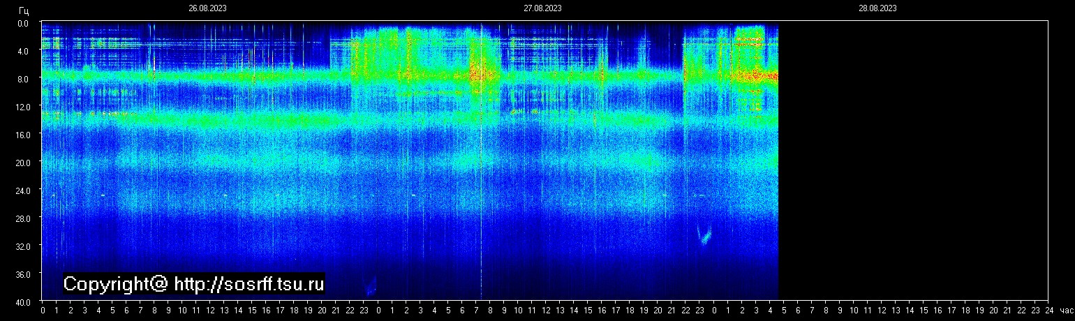 Schumannfrekvens från 28.08.2023 utsikt