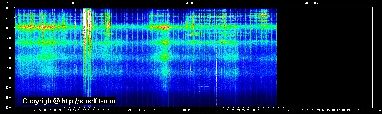 Schumannfrekvens från 31.08.2023 utsikt