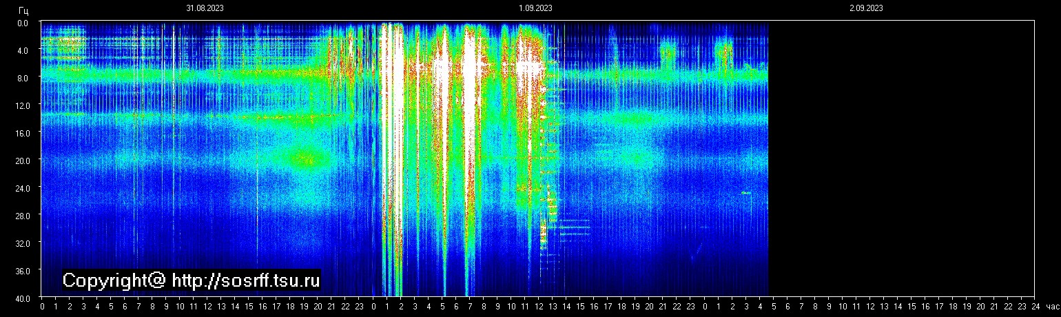 Schumannfrekvens från 02.09.2023 utsikt