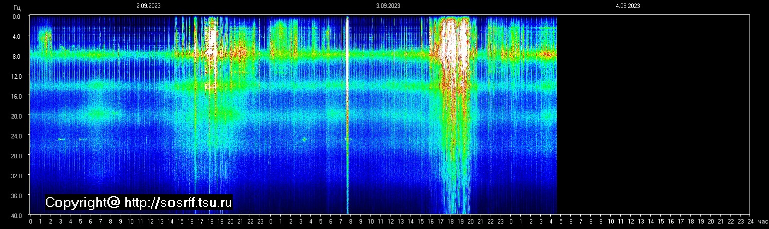 Schumannfrekvens från 04.09.2023 utsikt