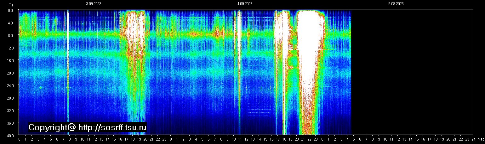 Schumannfrekvens från 05.09.2023 utsikt