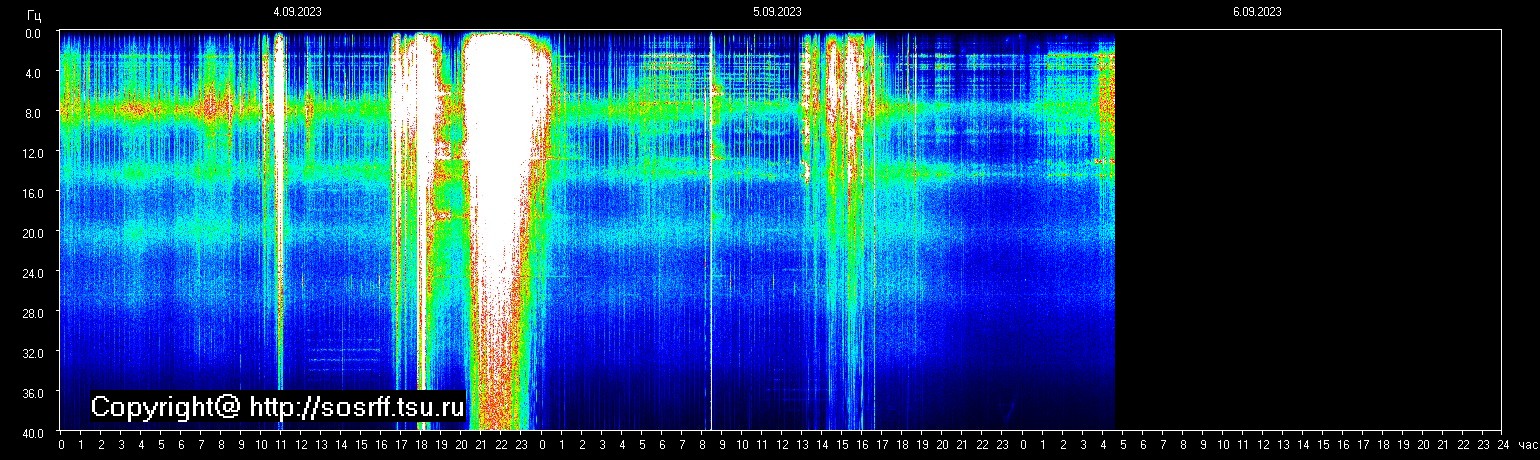 Schumannfrekvens från 06.09.2023 utsikt