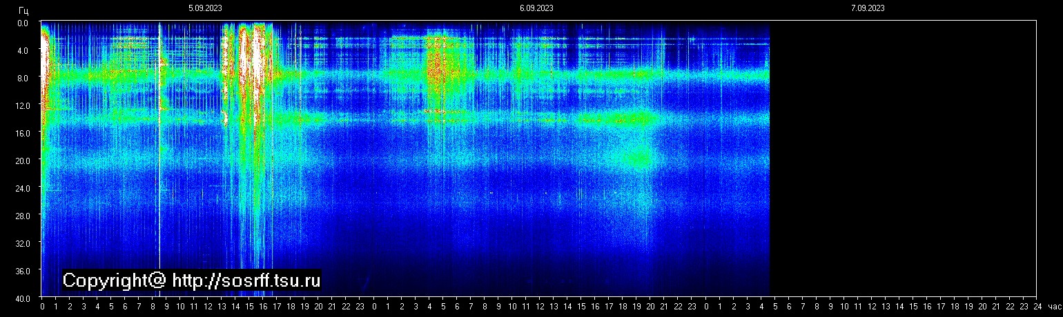 Schumannfrekvens från 07.09.2023 utsikt