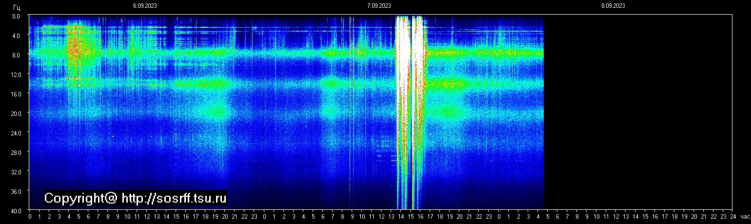 Schumannfrekvens från 08.09.2023 utsikt