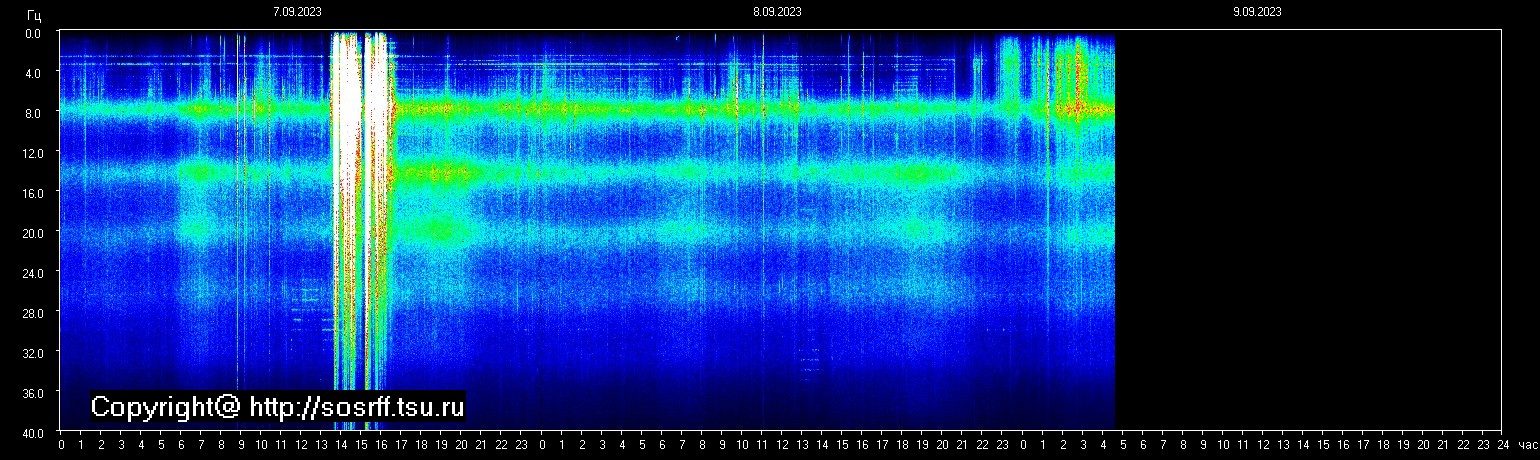 Schumannfrekvens från 09.09.2023 utsikt