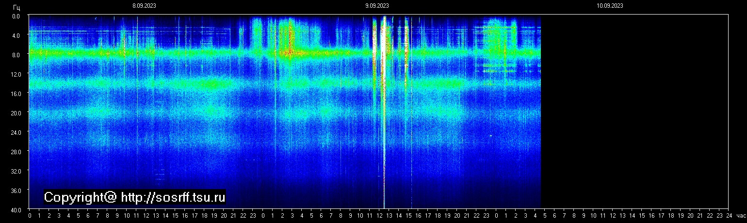 Schumannfrekvens från 10.09.2023 utsikt