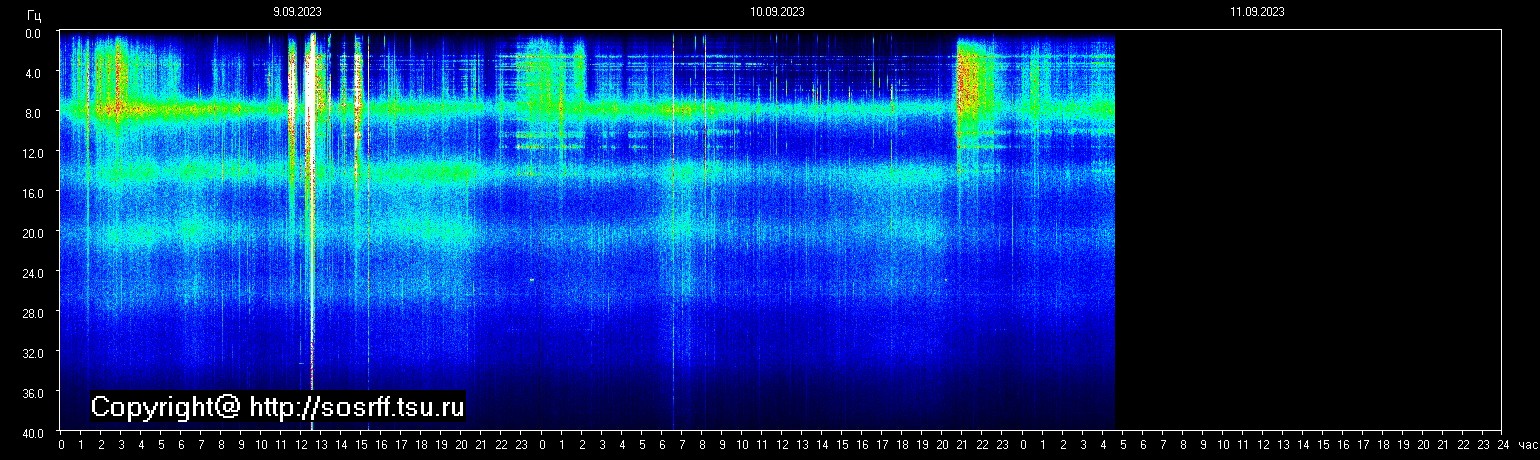 Schumannfrekvens från 11.09.2023 utsikt