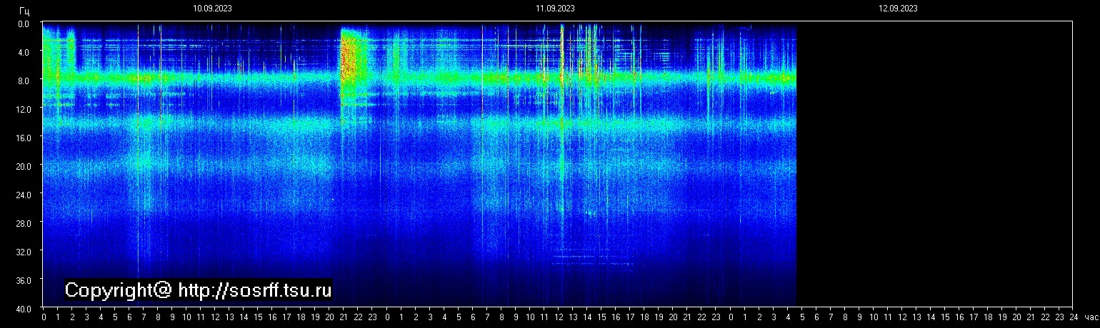 Schumannfrekvens från 12.09.2023 utsikt