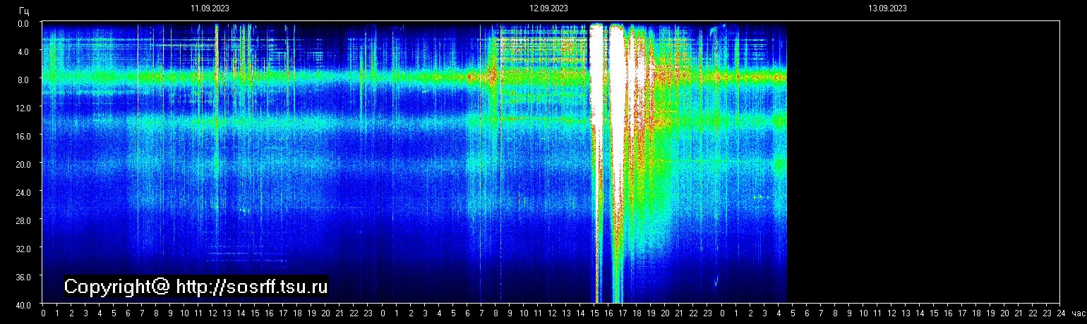 Schumannfrekvens från 13.09.2023 utsikt
