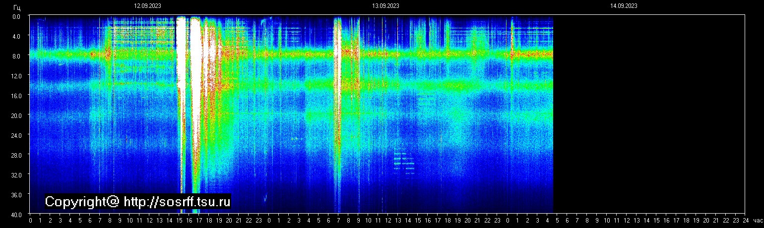 Schumannfrekvens från 14.09.2023 utsikt