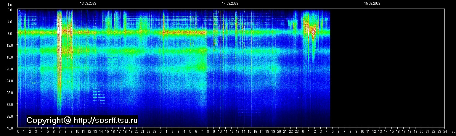 Schumannfrekvens från 15.09.2023 utsikt