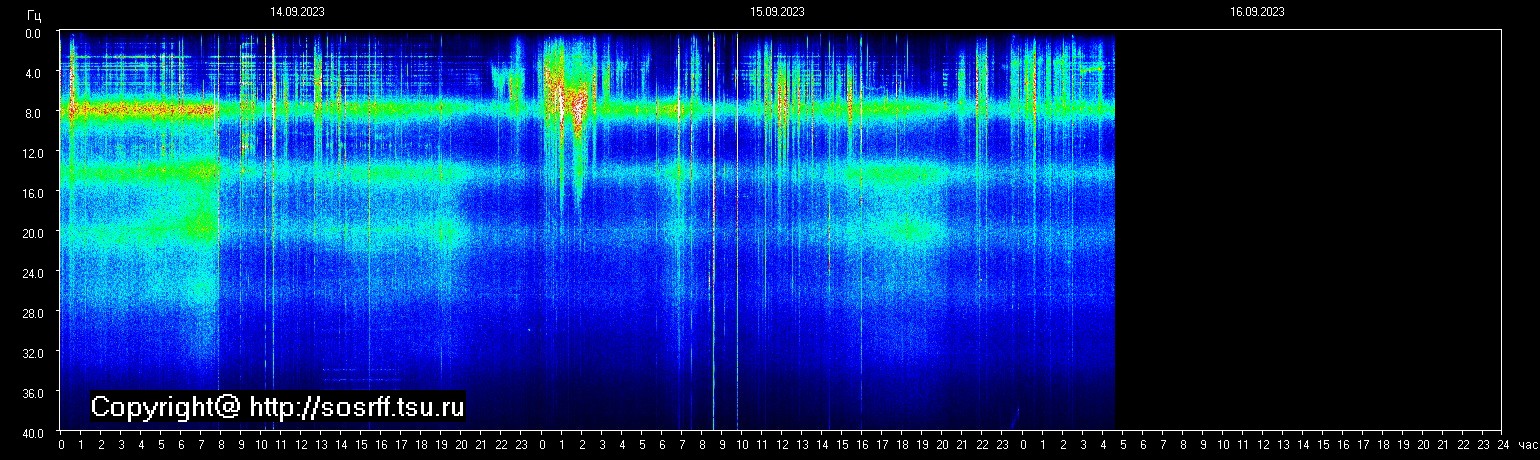 Schumannfrekvens från 16.09.2023 utsikt