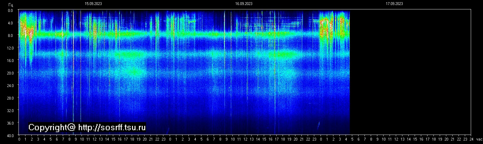 Schumannfrekvens från 17.09.2023 utsikt