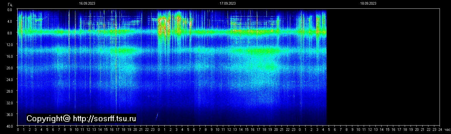 Schumannfrekvens från 18.09.2023 utsikt