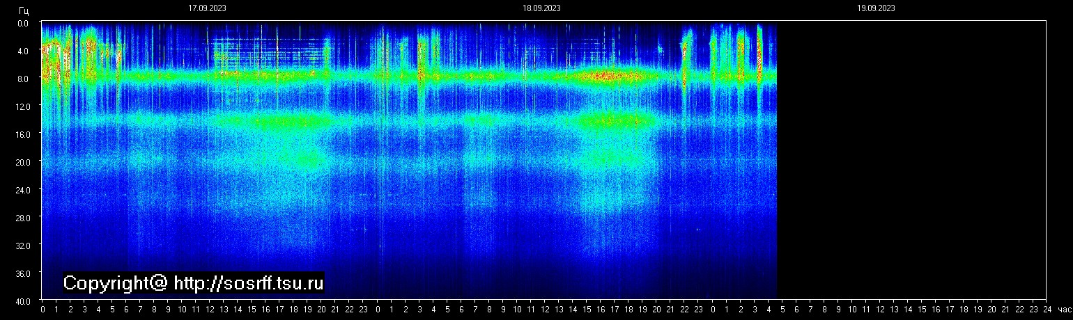 Schumannfrekvens från 19.09.2023 utsikt