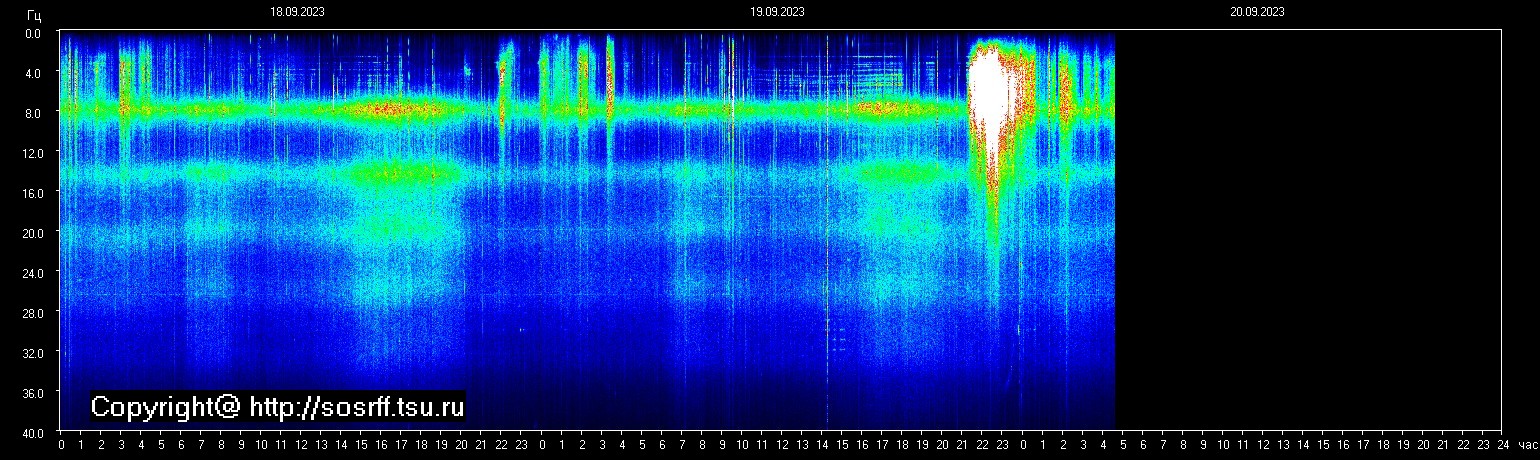 Schumannfrekvens från 20.09.2023 utsikt