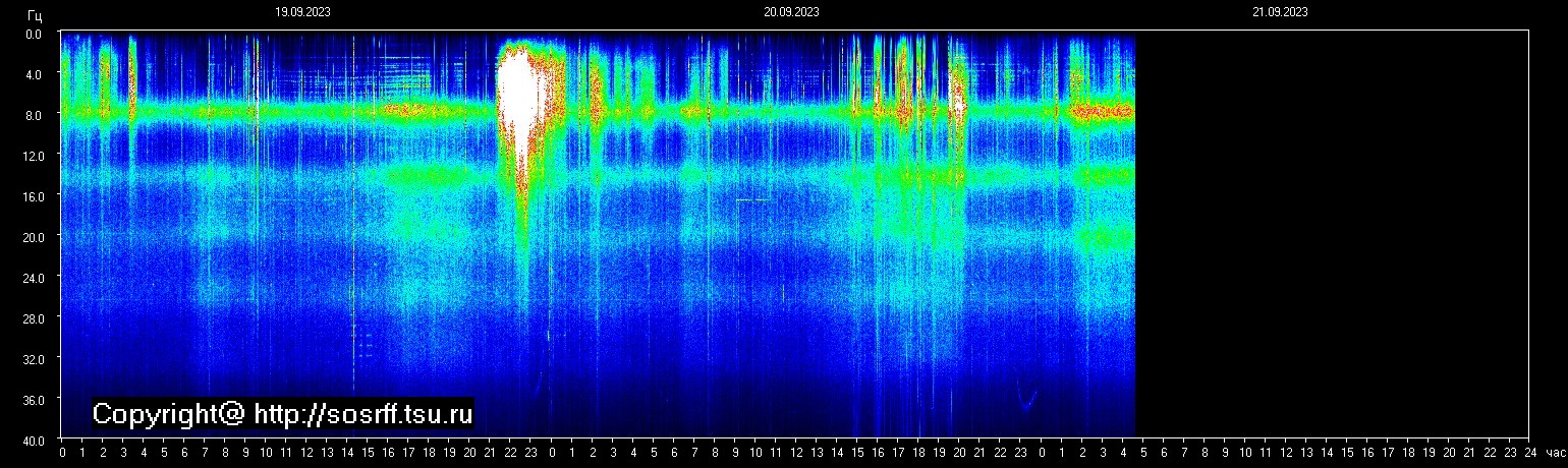 Schumannfrekvens från 21.09.2023 utsikt