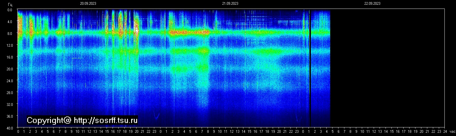 Schumannfrekvens från 22.09.2023 utsikt
