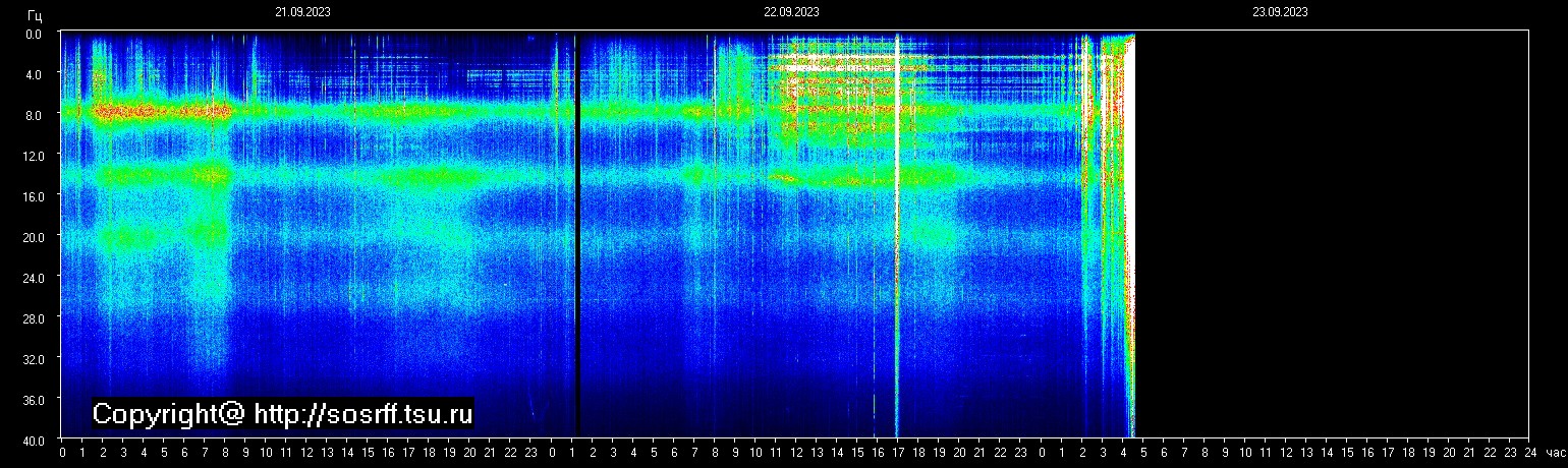 Schumannfrekvens från 23.09.2023 utsikt