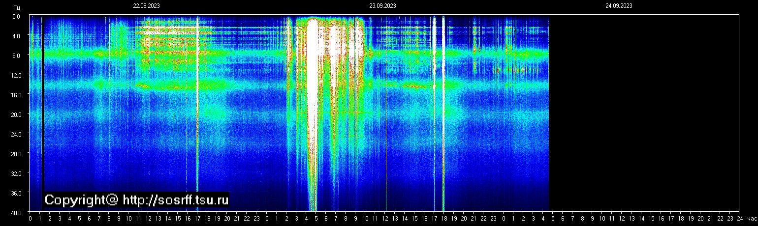 Schumannfrekvens från 24.09.2023 utsikt