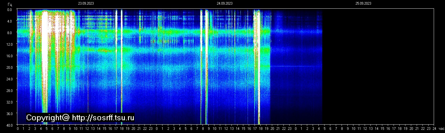 Schumannfrekvens från 25.09.2023 utsikt