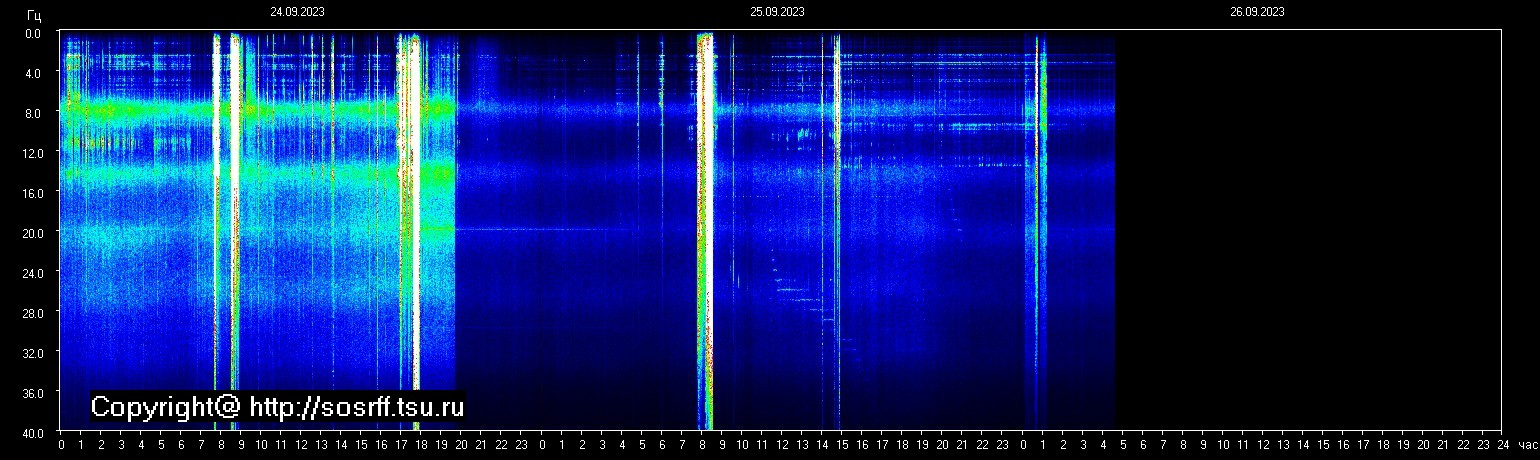 Schumannfrekvens från 26.09.2023 utsikt