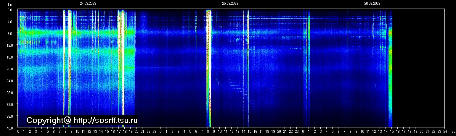 Schumannfrekvens från 27.09.2023 utsikt