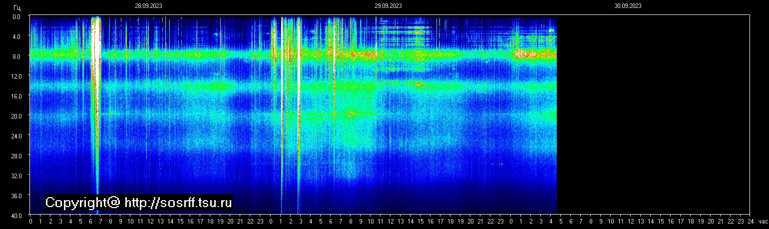 Schumannfrekvens från 30.09.2023 utsikt