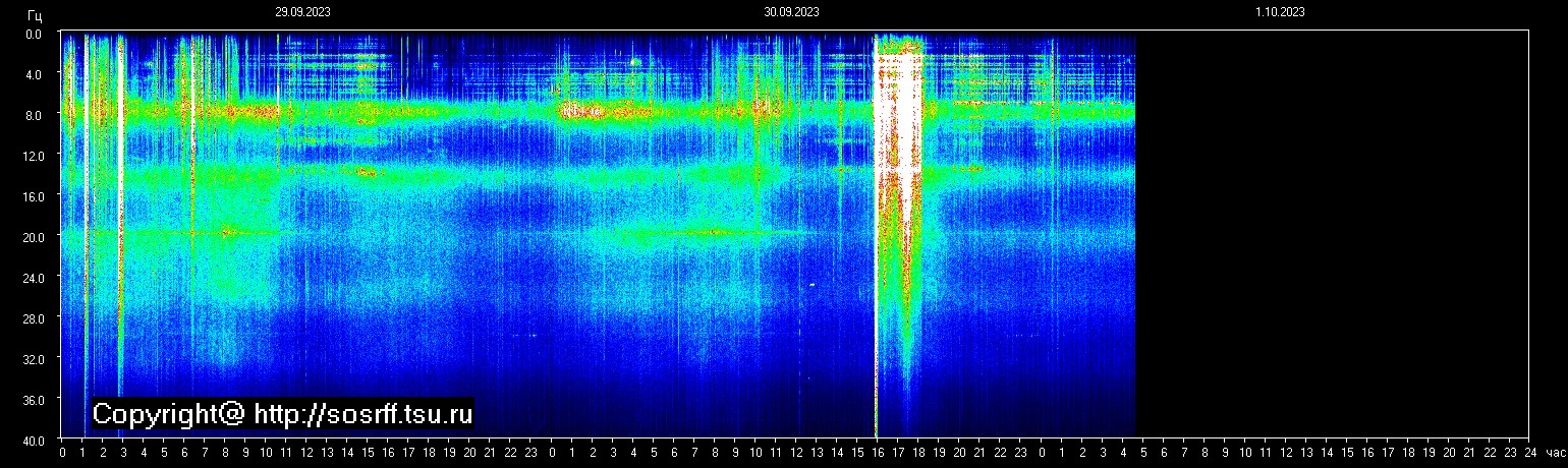 Schumannfrekvens från 01.10.2023 utsikt