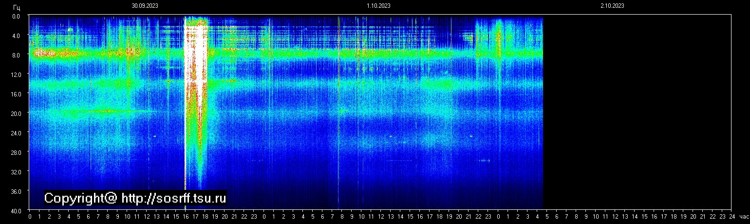 Schumannfrekvens från 02.10.2023 utsikt