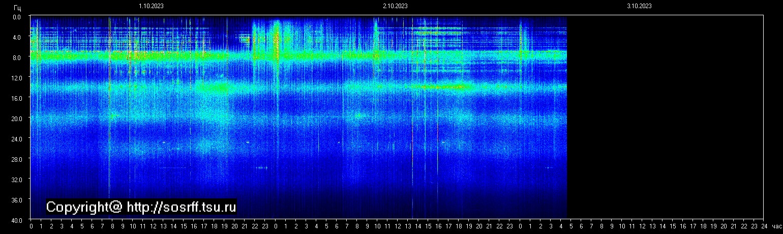 Schumannfrekvens från 03.10.2023 utsikt