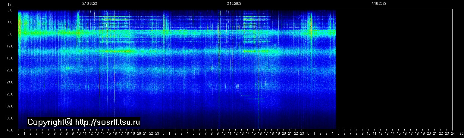 Schumannfrekvens från 04.10.2023 utsikt