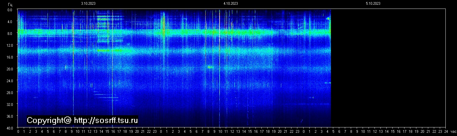 Schumannfrekvens från 05.10.2023 utsikt