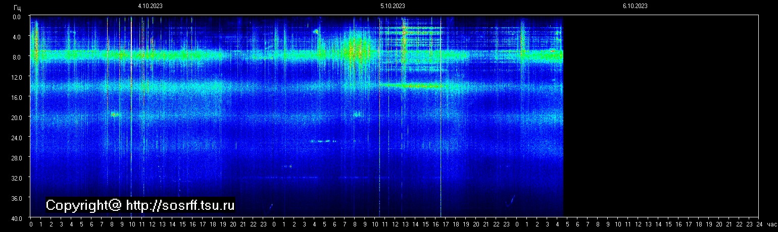 Schumannfrekvens från 06.10.2023 utsikt