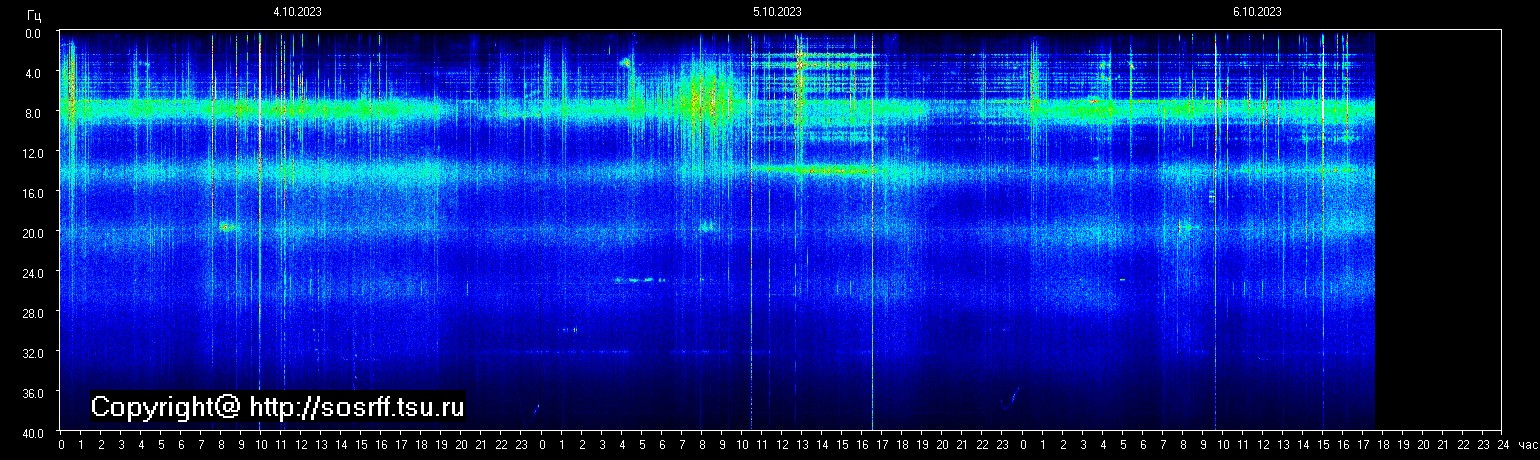 Schumannfrekvens från 08.10.2023 utsikt