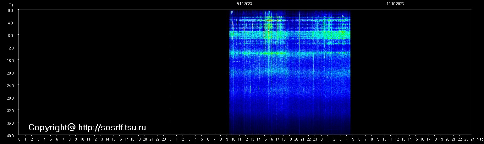 Schumannfrekvens från 10.10.2023 utsikt